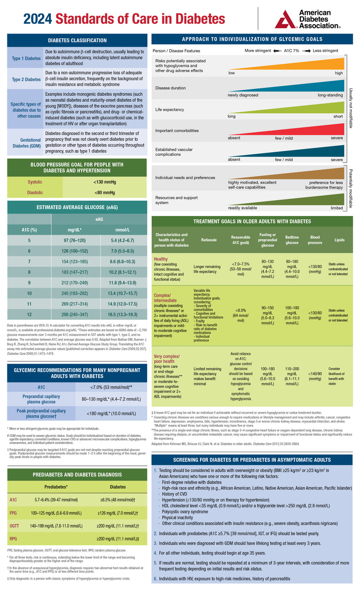 2024 Standards Of Care In Diabetes Pocket Chart ShopDiabetes Org   SOC 2024 Pocket Chart Inside 1200x1200 